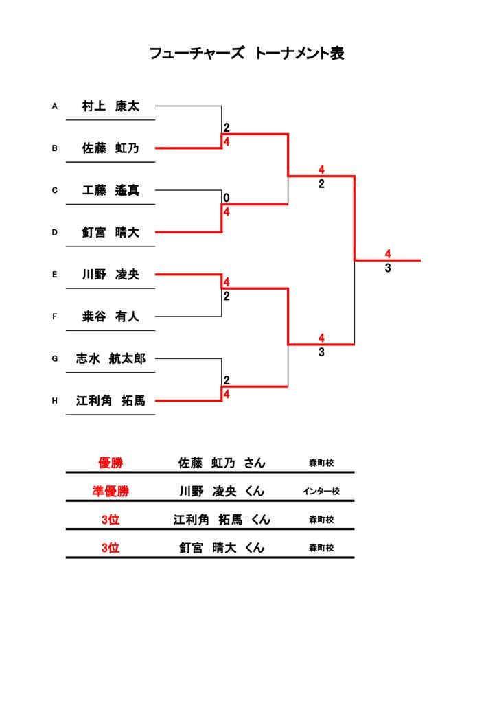 第31回プリンスジュニア　ドロー表　結果 トーナメントのサムネイル